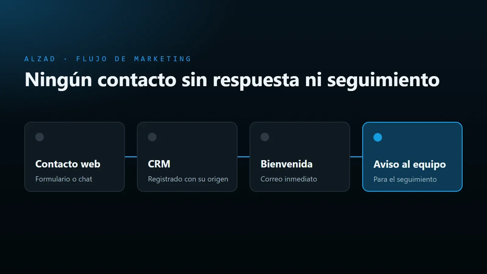 Diagrama de un flujo de marketing automatizado: llega un contacto desde la web, se registra en el CRM, recibe un correo de bienvenida y el equipo recibe un aviso para el seguimiento.