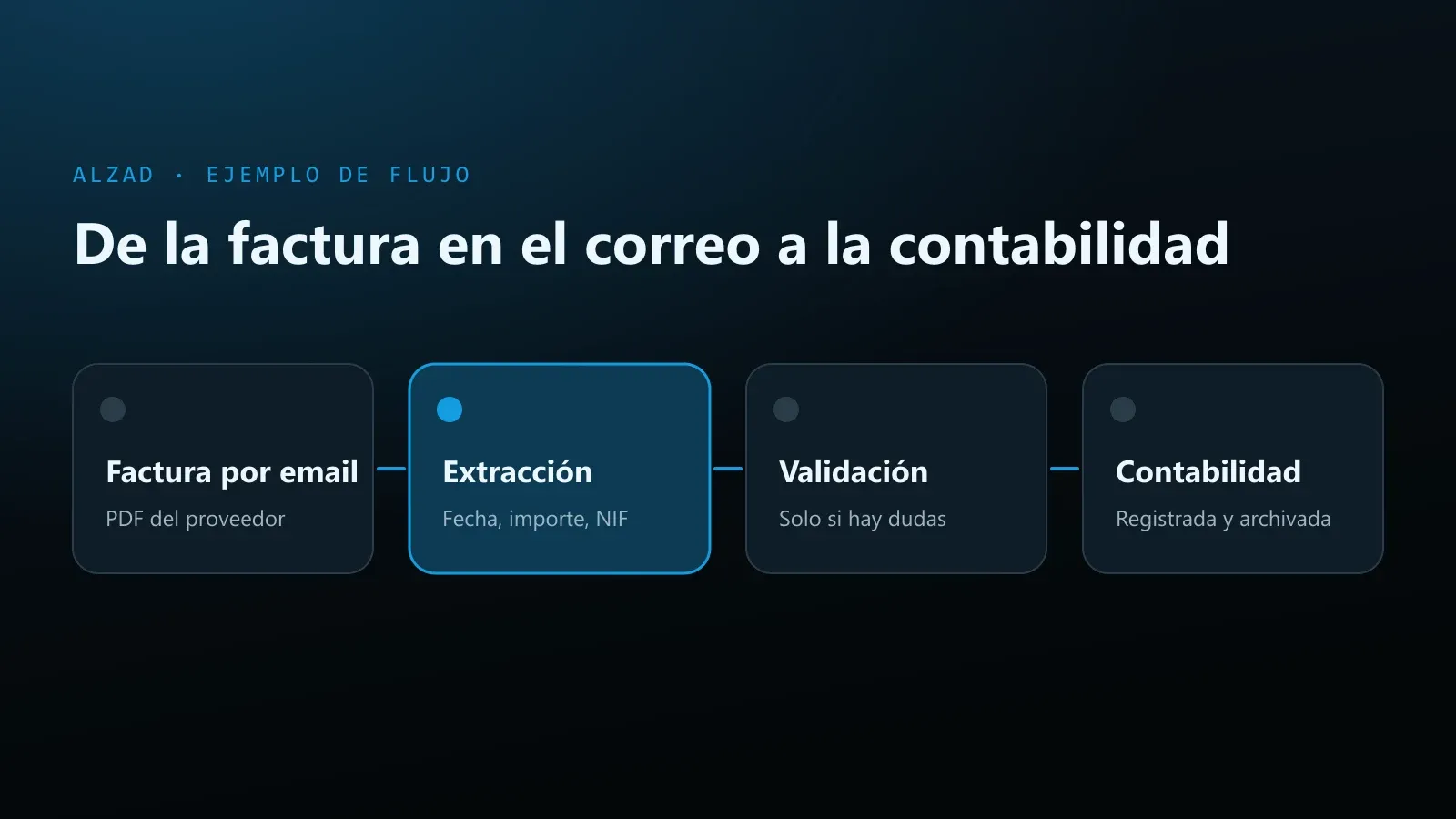 Diagrama de un flujo administrativo automatizado: la factura llega por email, se extraen fecha, importe y NIF, se valida solo si hay dudas y queda registrada en contabilidad.